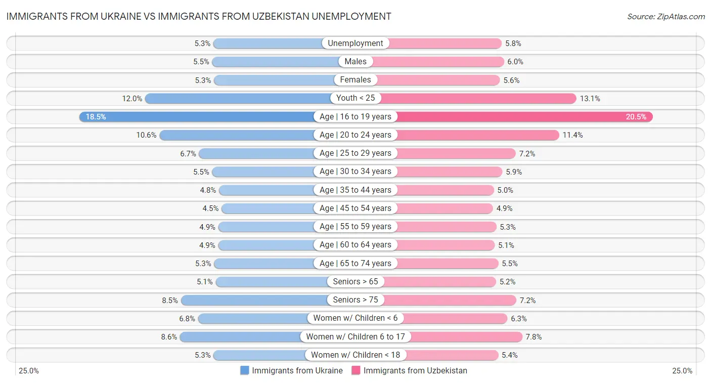 Immigrants from Ukraine vs Immigrants from Uzbekistan Unemployment