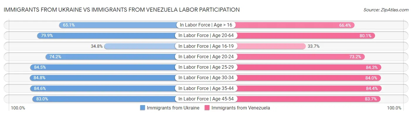 Immigrants from Ukraine vs Immigrants from Venezuela Labor Participation