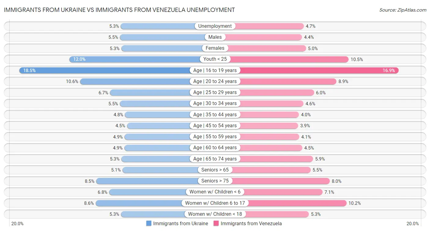 Immigrants from Ukraine vs Immigrants from Venezuela Unemployment