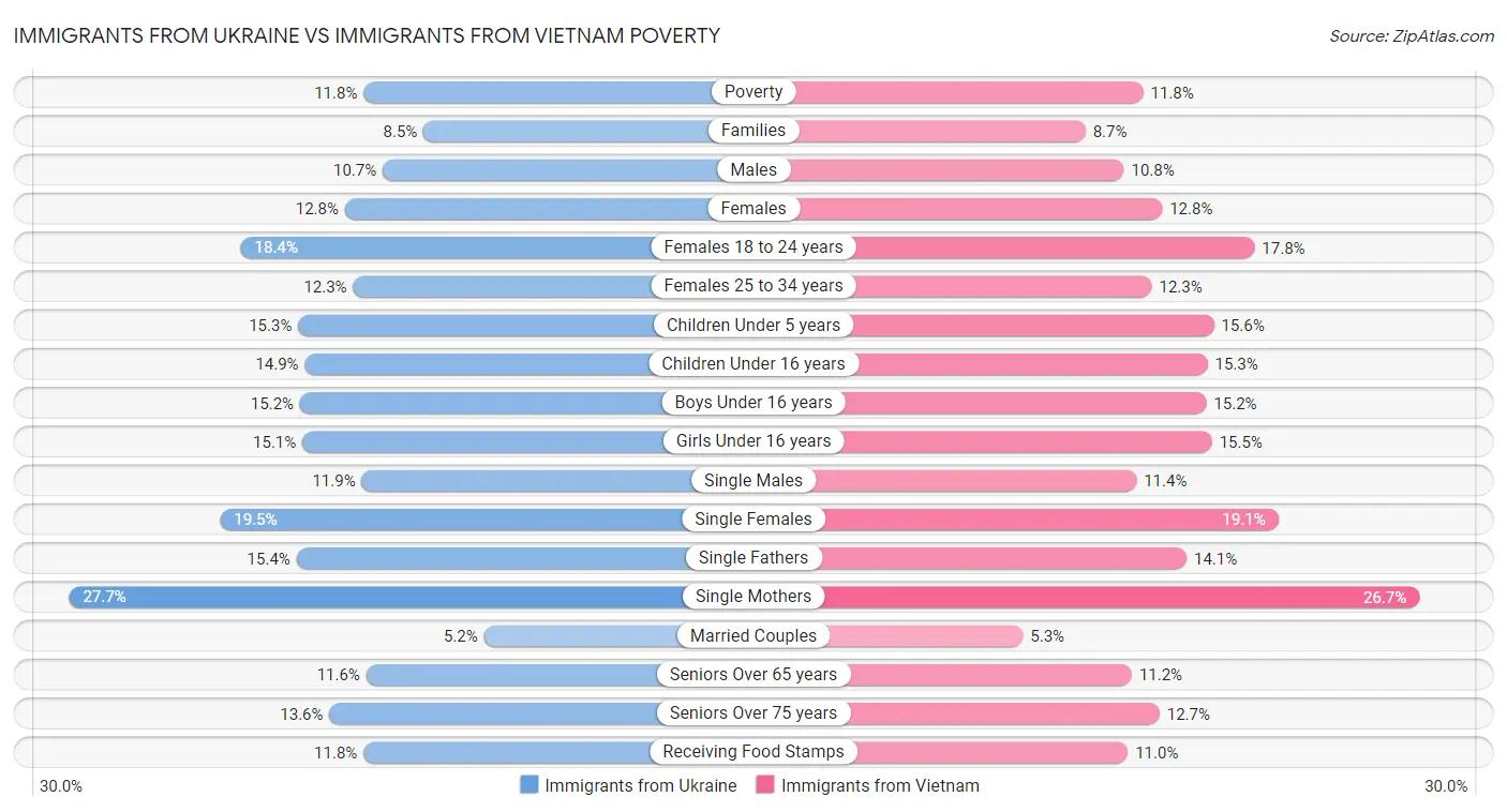 Immigrants from Ukraine vs Immigrants from Vietnam Poverty