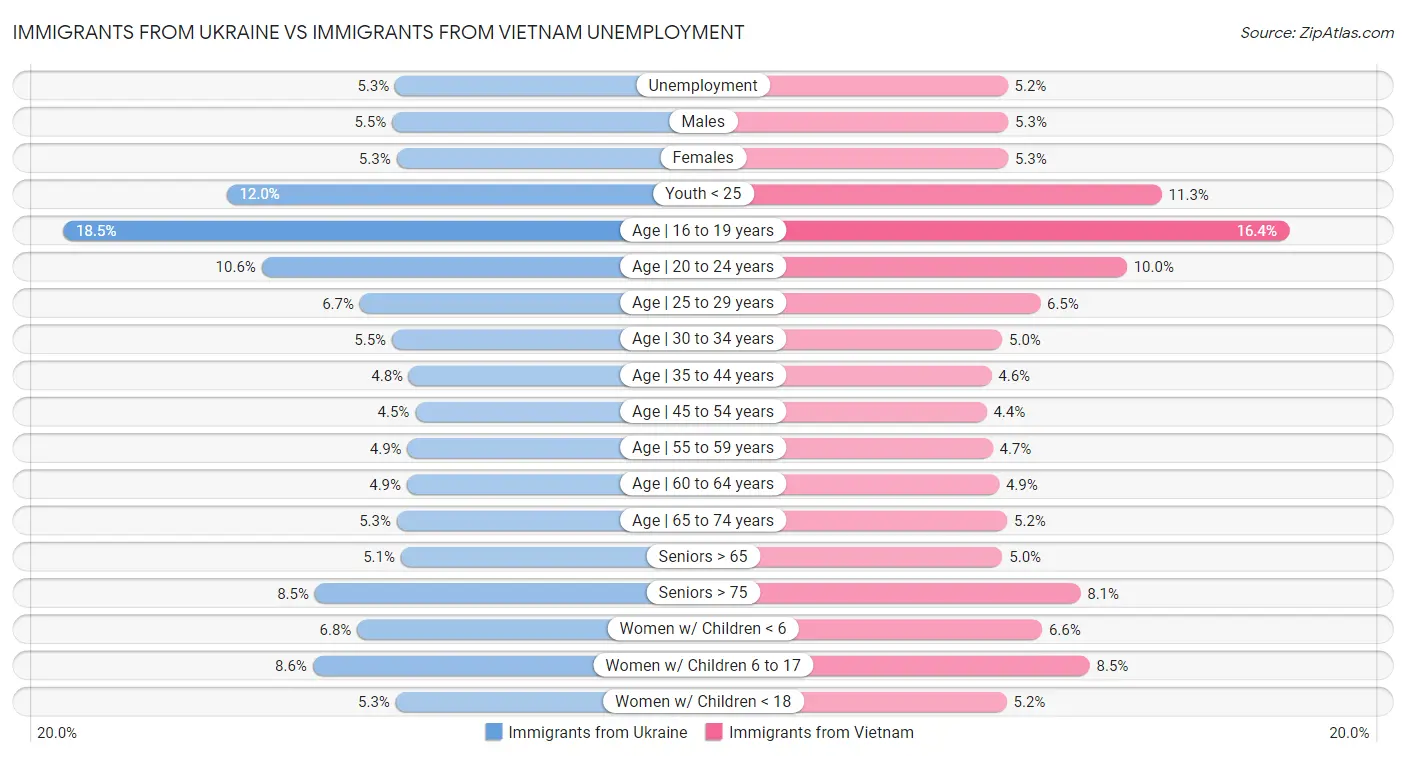 Immigrants from Ukraine vs Immigrants from Vietnam Unemployment