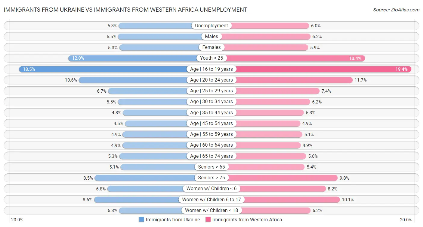 Immigrants from Ukraine vs Immigrants from Western Africa Unemployment