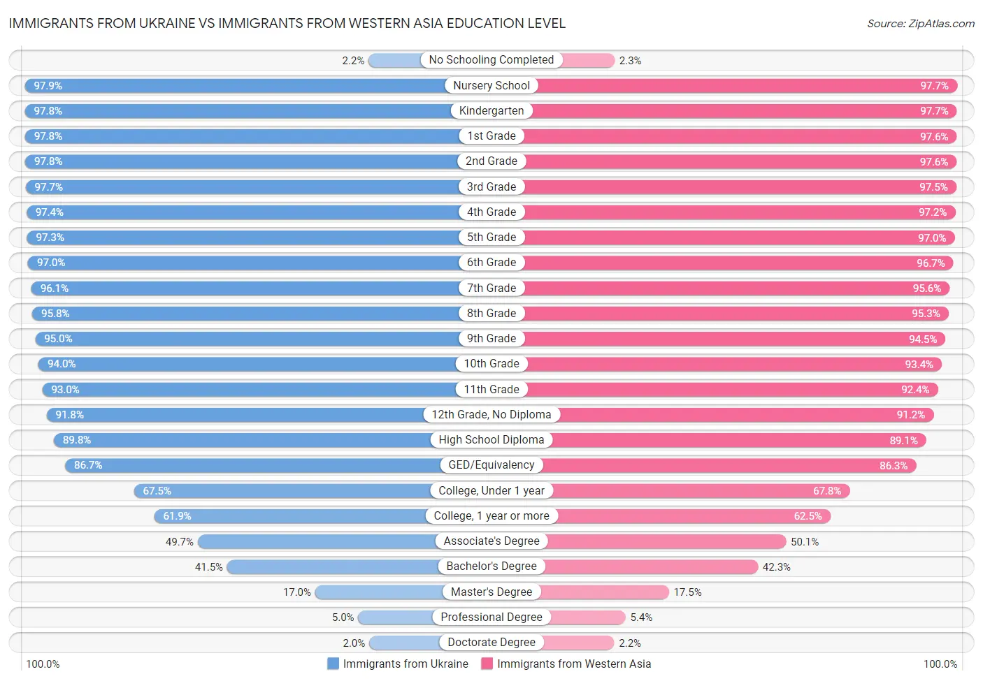 Immigrants from Ukraine vs Immigrants from Western Asia Education Level