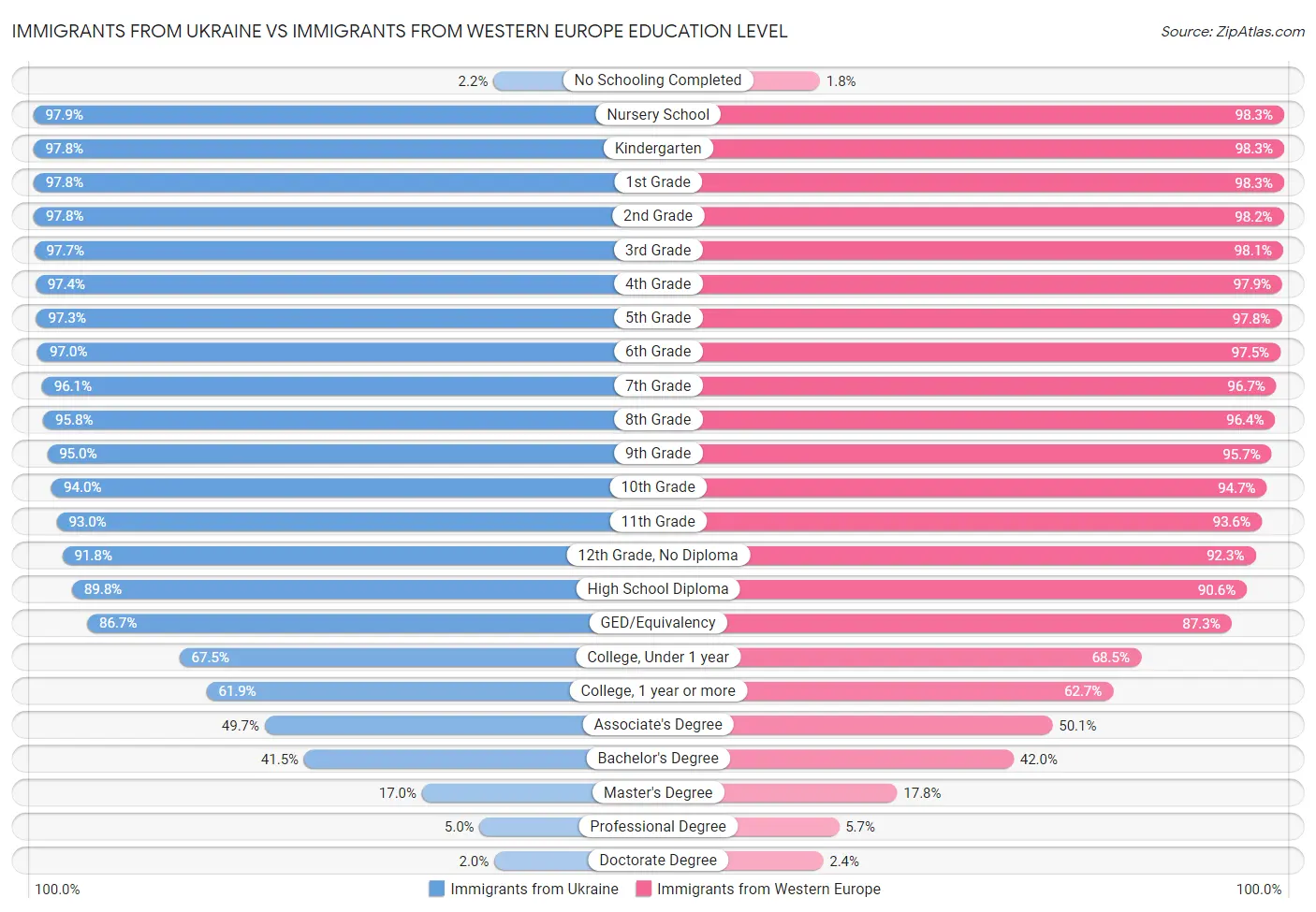 Immigrants from Ukraine vs Immigrants from Western Europe Education Level