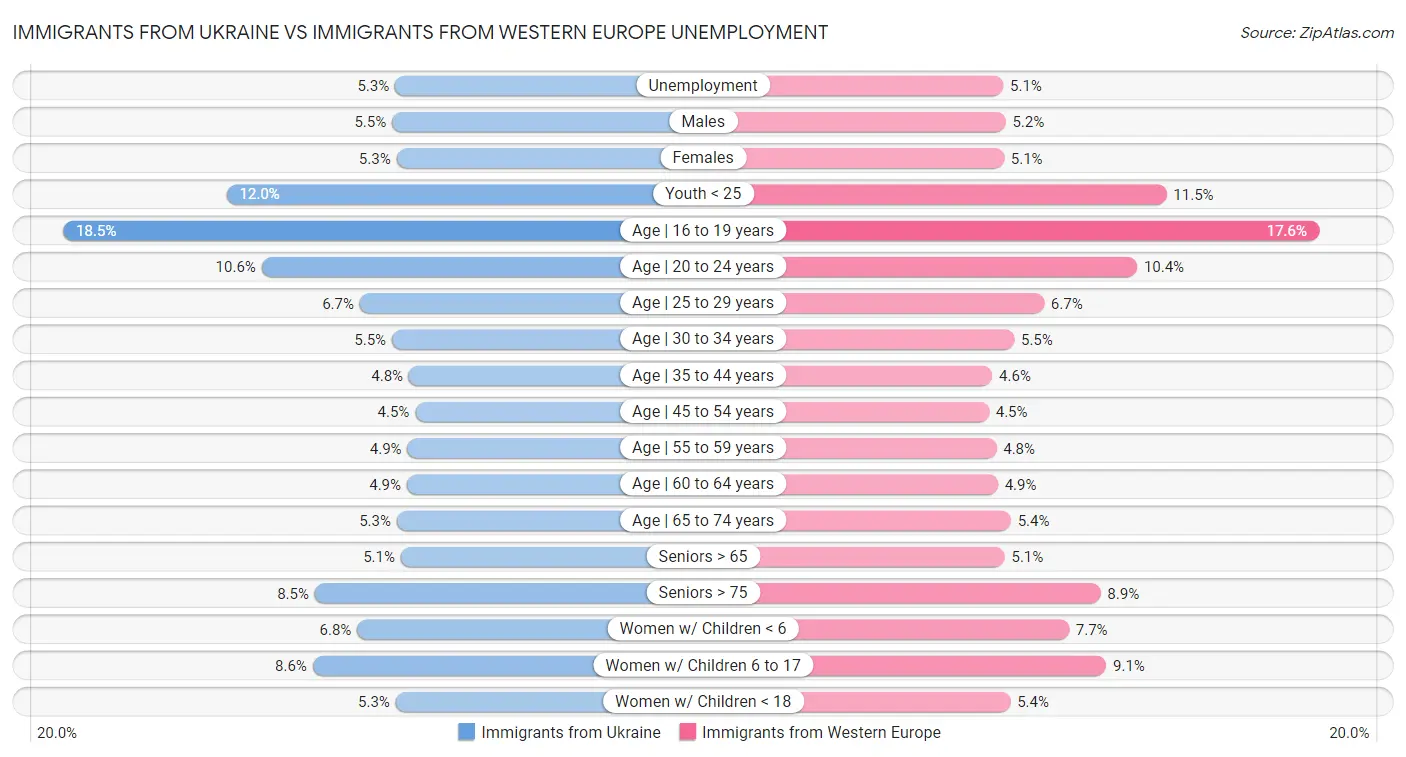 Immigrants from Ukraine vs Immigrants from Western Europe Unemployment