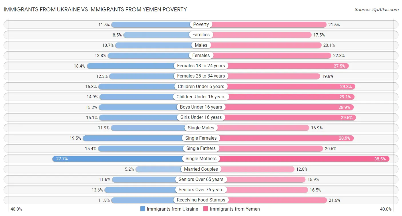Immigrants from Ukraine vs Immigrants from Yemen Poverty