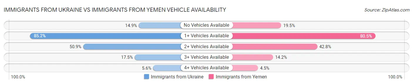 Immigrants from Ukraine vs Immigrants from Yemen Vehicle Availability