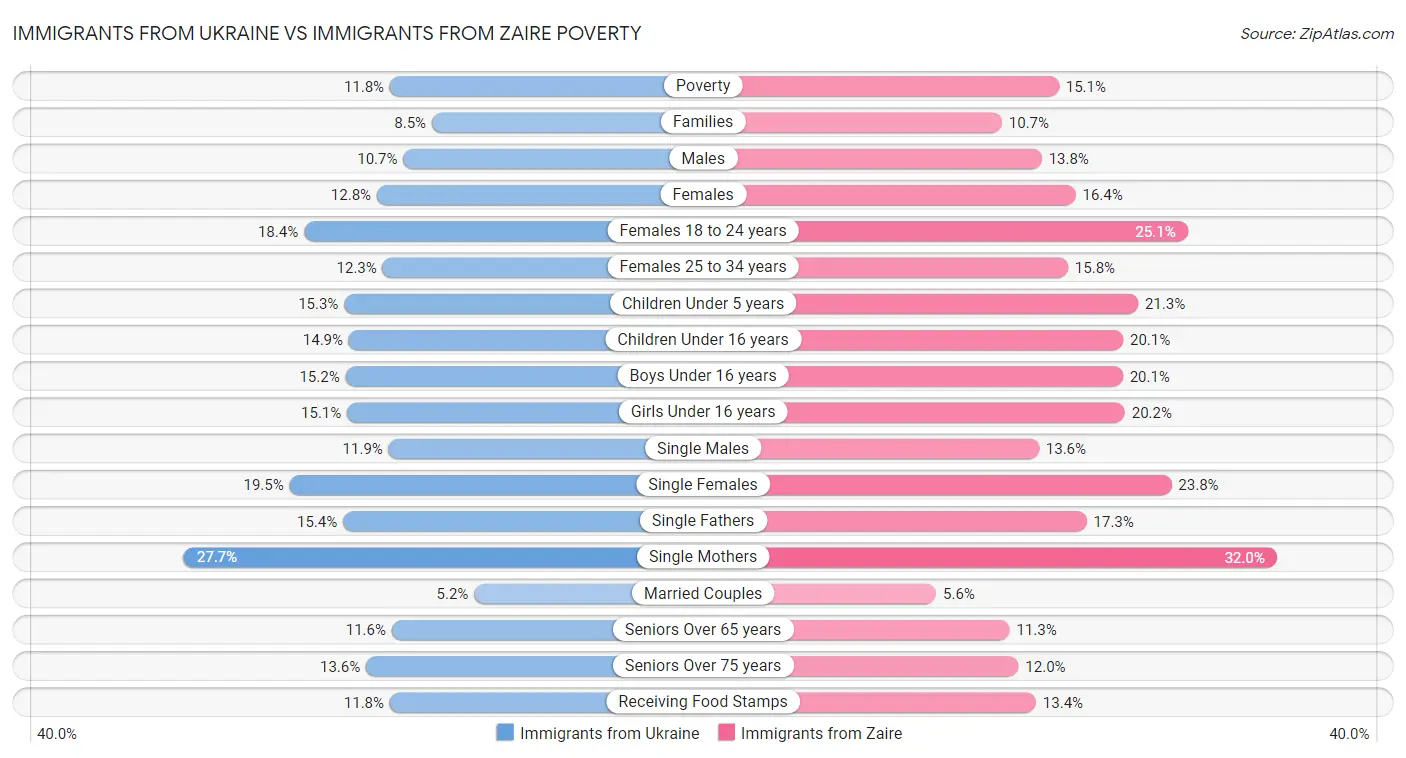 Immigrants from Ukraine vs Immigrants from Zaire Poverty