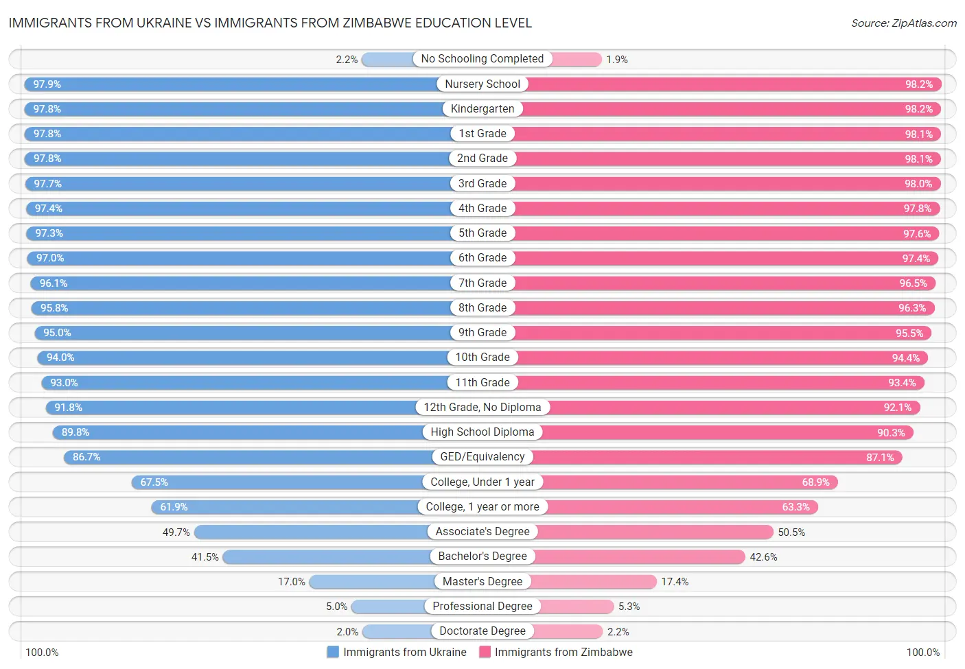 Immigrants from Ukraine vs Immigrants from Zimbabwe Education Level