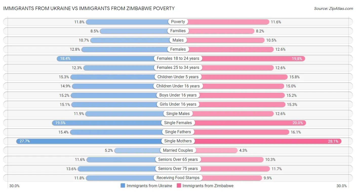 Immigrants from Ukraine vs Immigrants from Zimbabwe Poverty