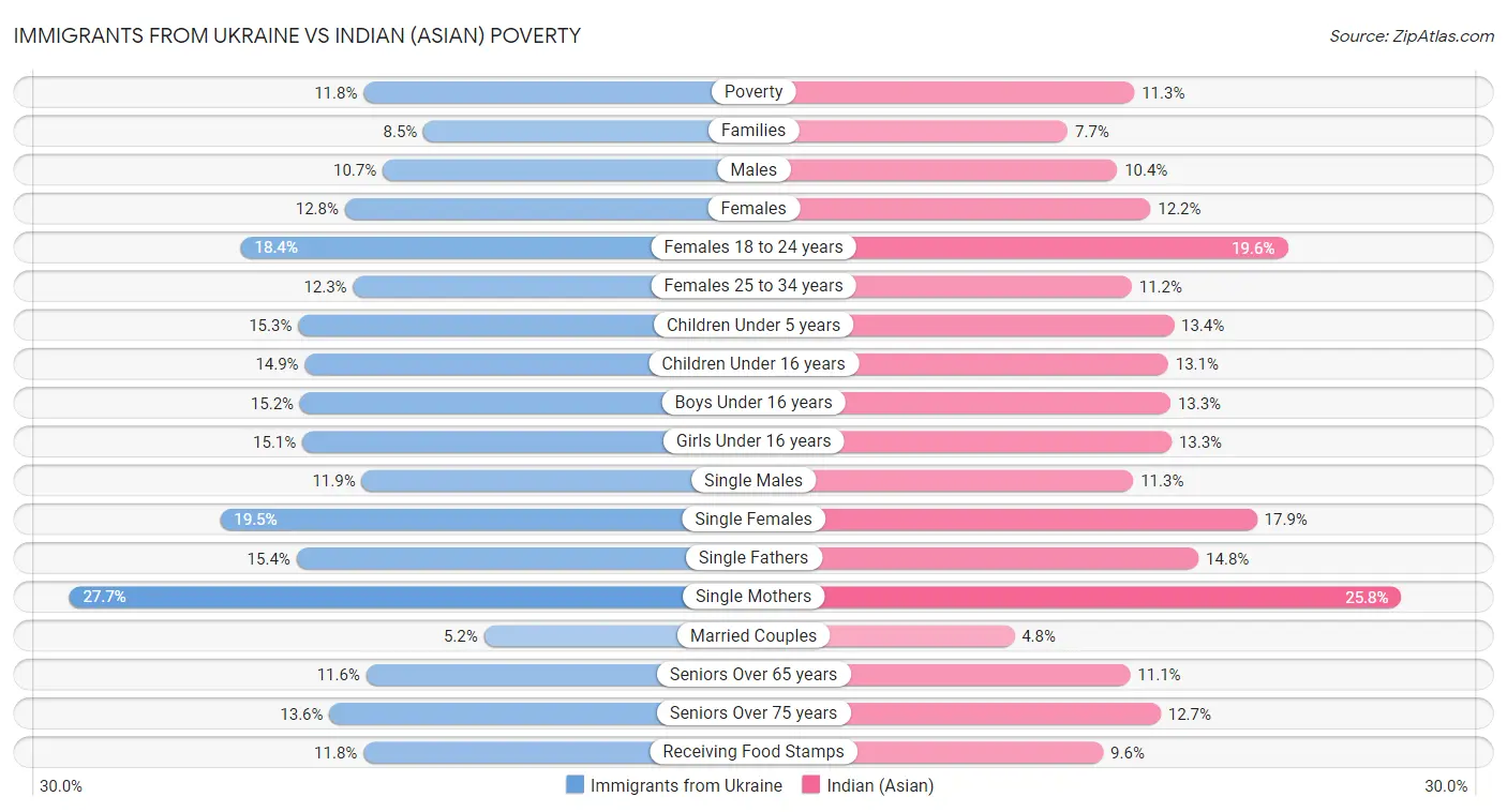 Immigrants from Ukraine vs Indian (Asian) Poverty
