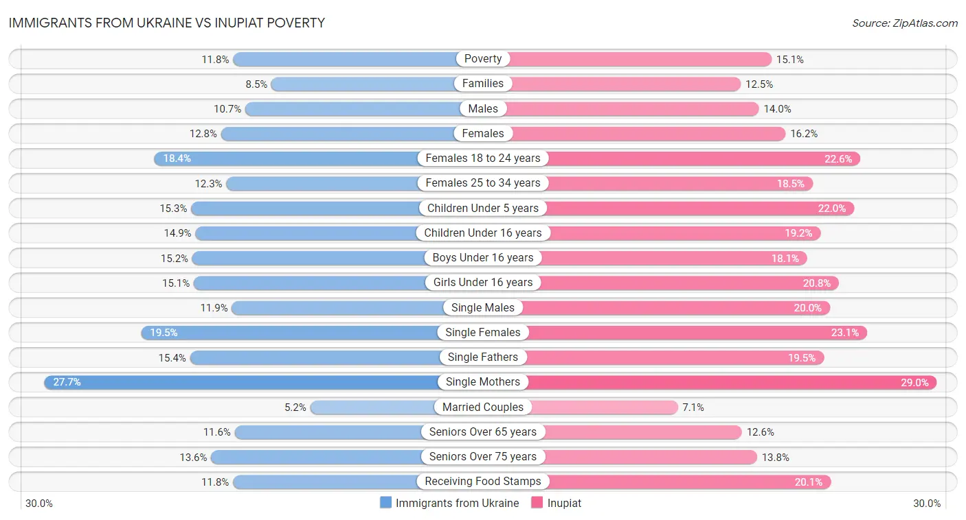 Immigrants from Ukraine vs Inupiat Poverty