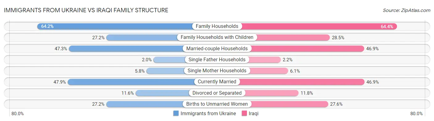 Immigrants from Ukraine vs Iraqi Family Structure