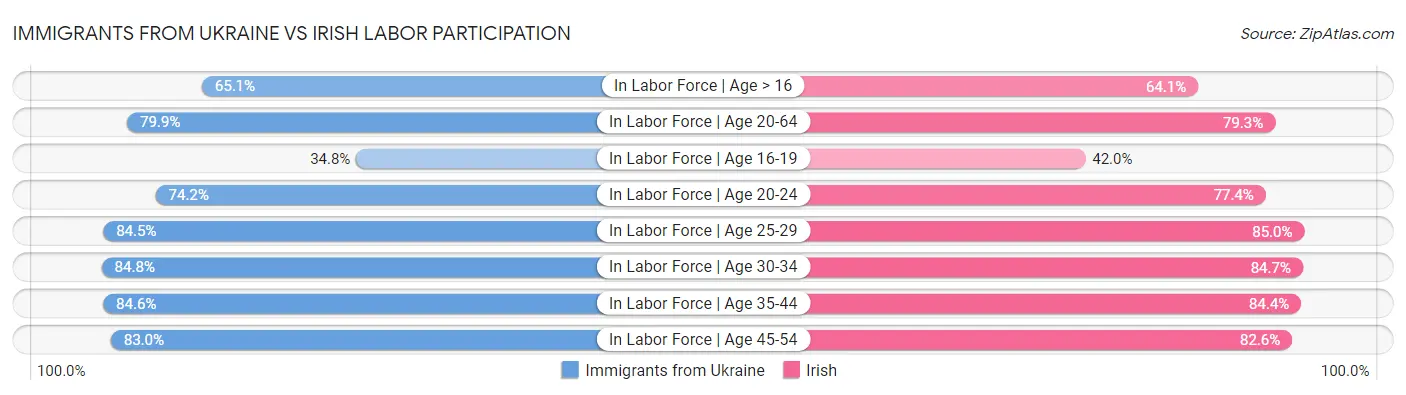 Immigrants from Ukraine vs Irish Labor Participation