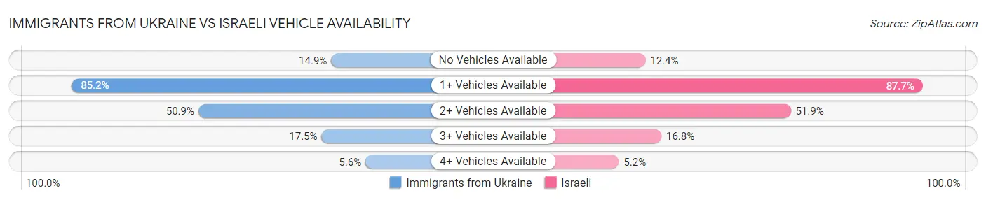Immigrants from Ukraine vs Israeli Vehicle Availability