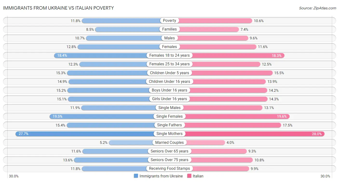 Immigrants from Ukraine vs Italian Poverty