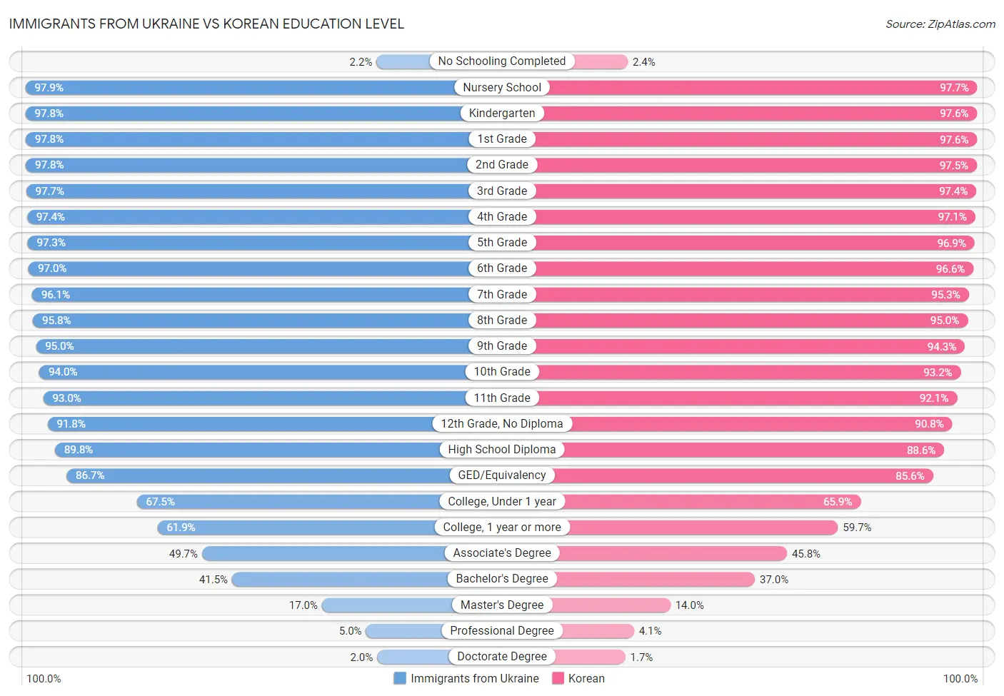 Immigrants from Ukraine vs Korean Education Level