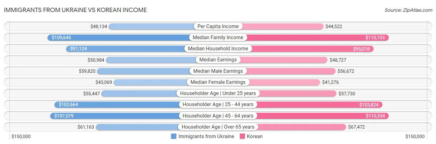 Immigrants from Ukraine vs Korean Income