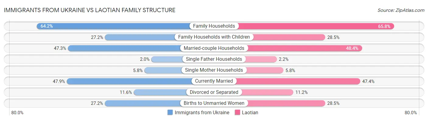 Immigrants from Ukraine vs Laotian Family Structure
