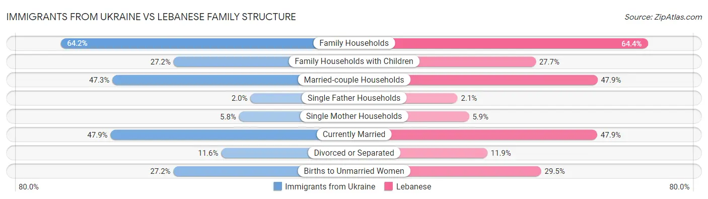 Immigrants from Ukraine vs Lebanese Family Structure