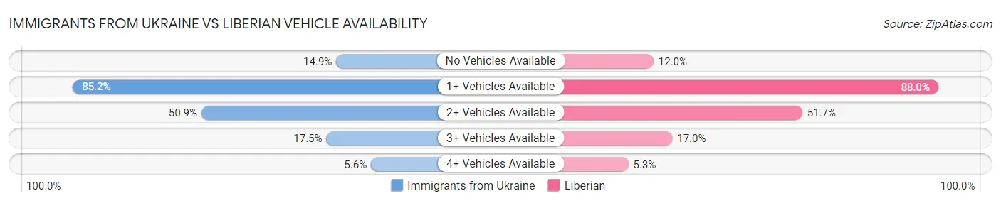 Immigrants from Ukraine vs Liberian Vehicle Availability