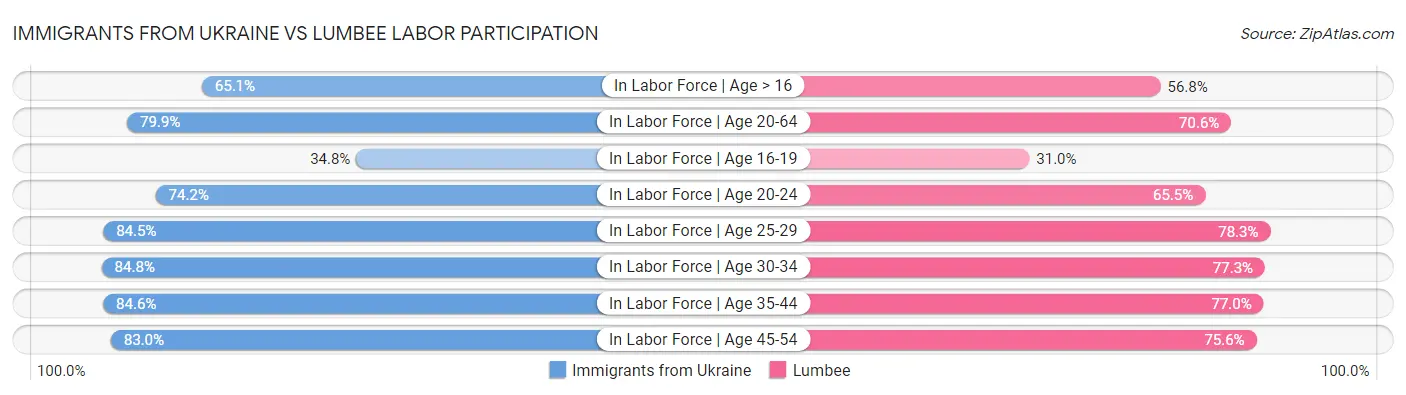 Immigrants from Ukraine vs Lumbee Labor Participation