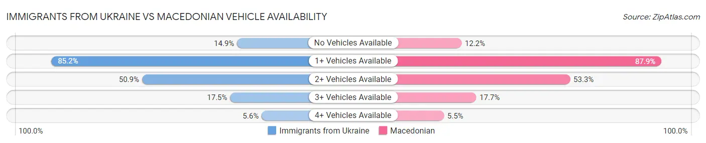 Immigrants from Ukraine vs Macedonian Vehicle Availability