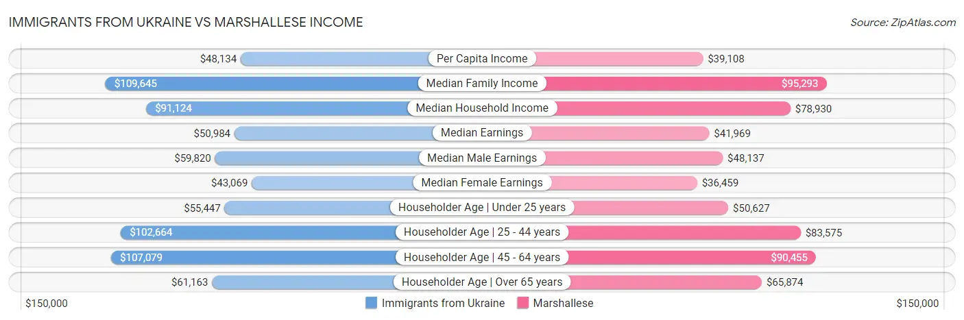 Immigrants from Ukraine vs Marshallese Income
