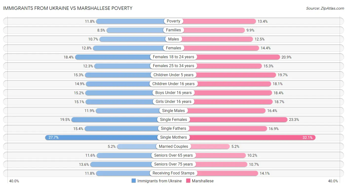 Immigrants from Ukraine vs Marshallese Poverty