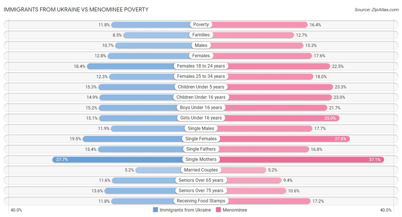 Immigrants from Ukraine vs Menominee Poverty