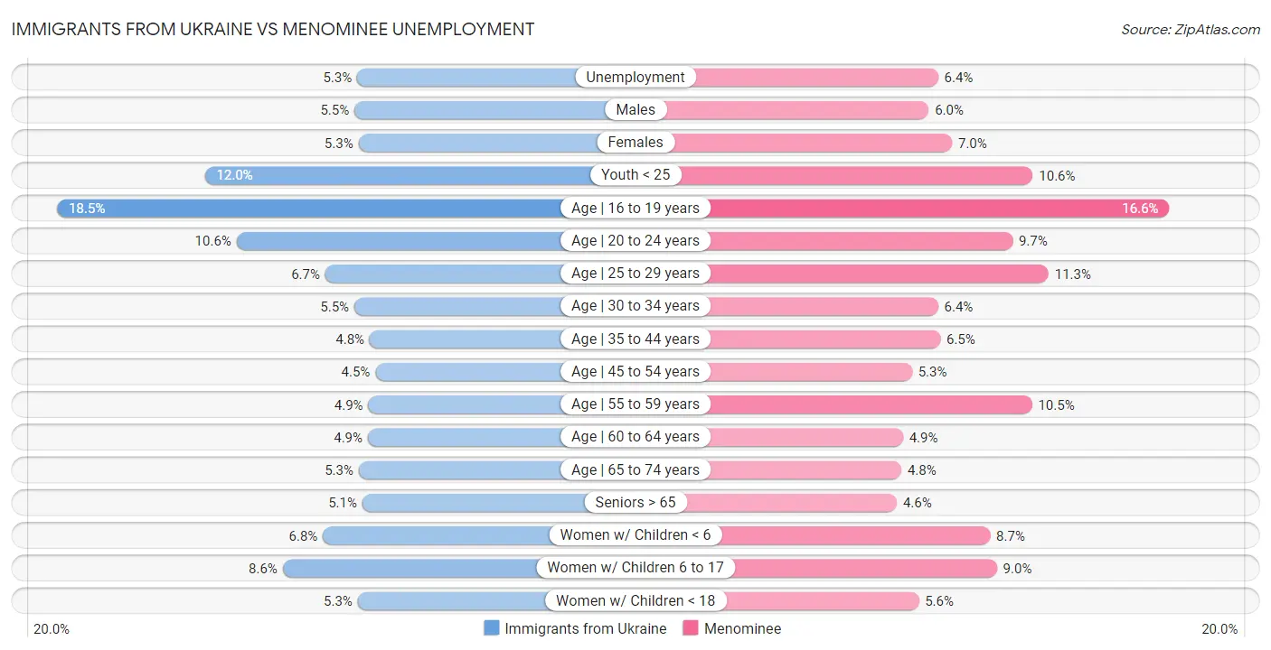 Immigrants from Ukraine vs Menominee Unemployment