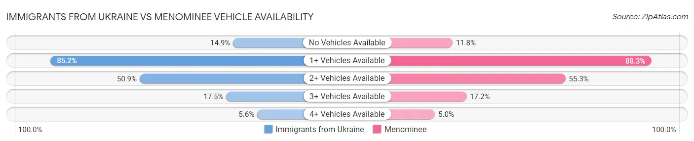 Immigrants from Ukraine vs Menominee Vehicle Availability