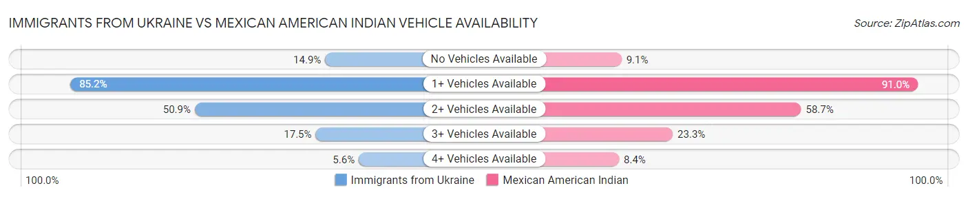 Immigrants from Ukraine vs Mexican American Indian Vehicle Availability
