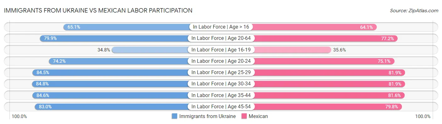 Immigrants from Ukraine vs Mexican Labor Participation