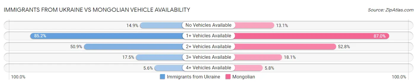 Immigrants from Ukraine vs Mongolian Vehicle Availability