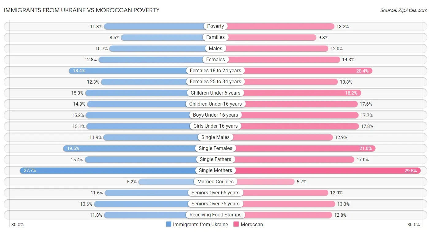 Immigrants from Ukraine vs Moroccan Poverty