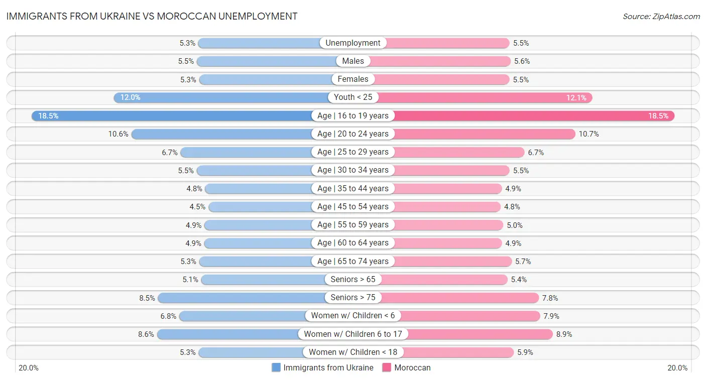 Immigrants from Ukraine vs Moroccan Unemployment