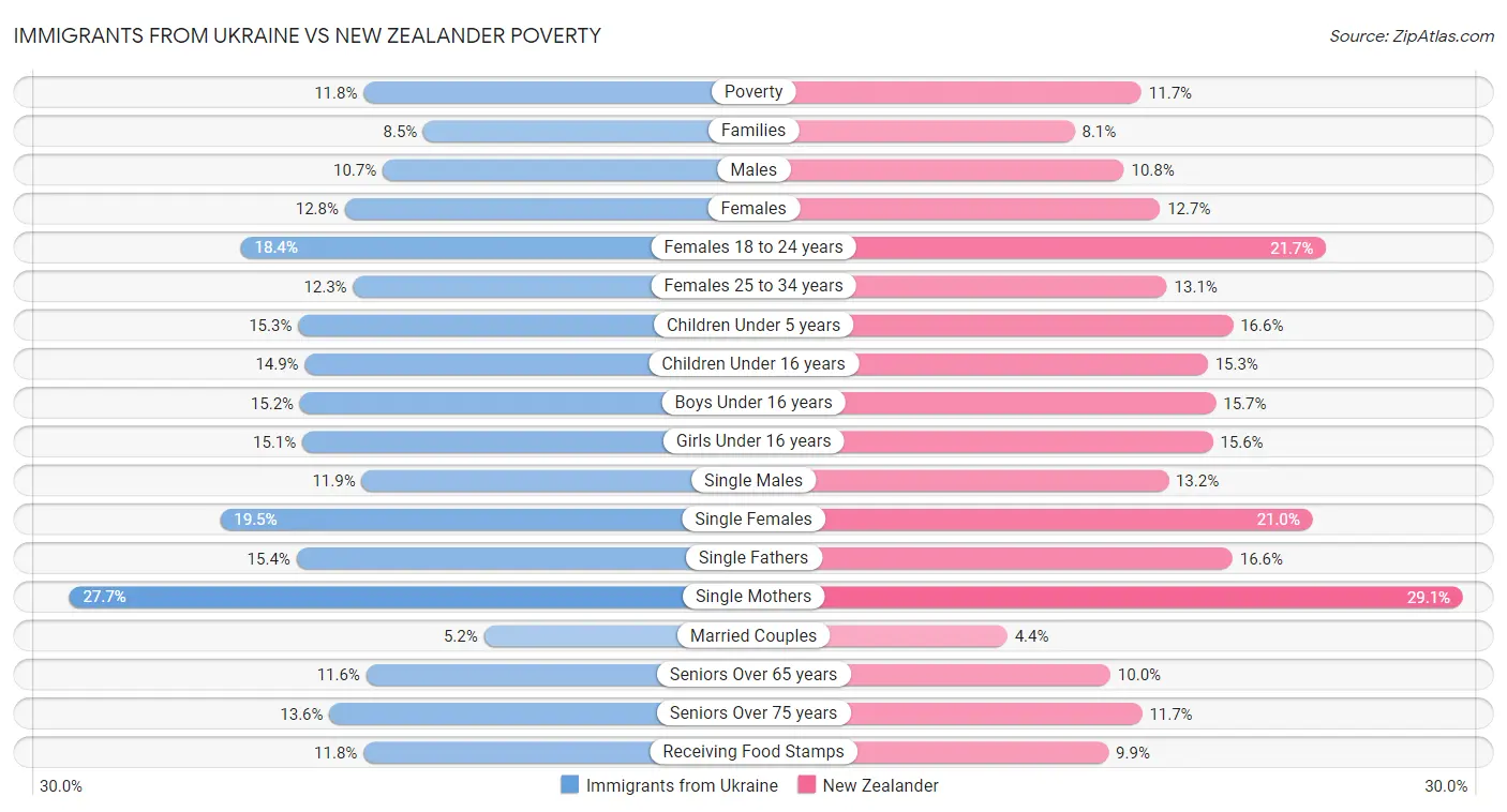 Immigrants from Ukraine vs New Zealander Poverty