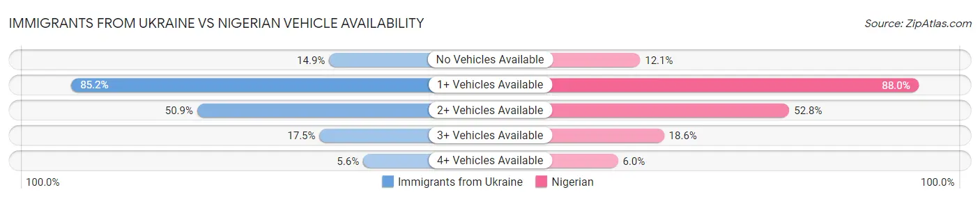 Immigrants from Ukraine vs Nigerian Vehicle Availability