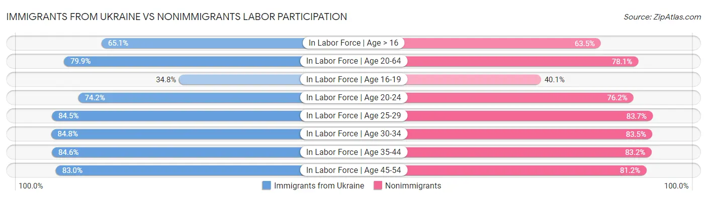 Immigrants from Ukraine vs Nonimmigrants Labor Participation