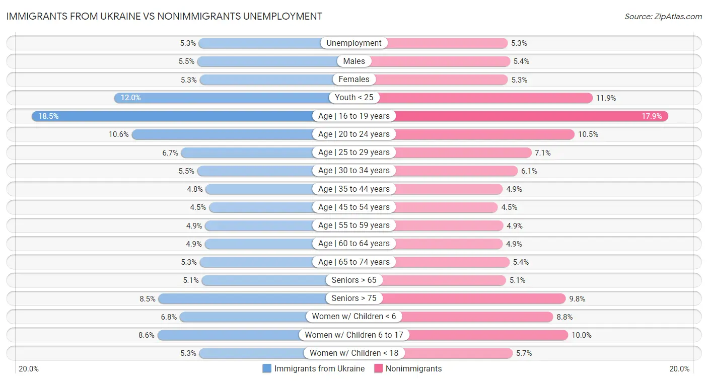 Immigrants from Ukraine vs Nonimmigrants Unemployment