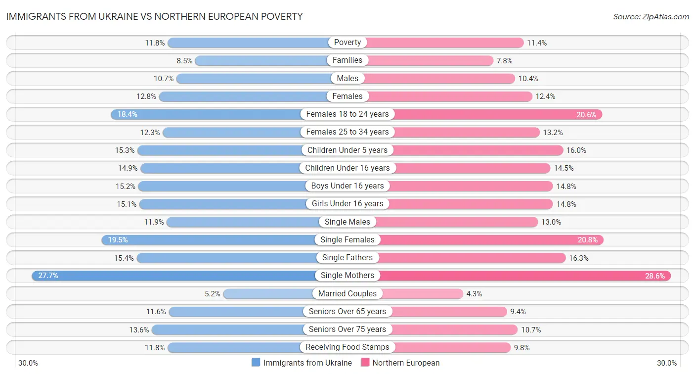 Immigrants from Ukraine vs Northern European Poverty