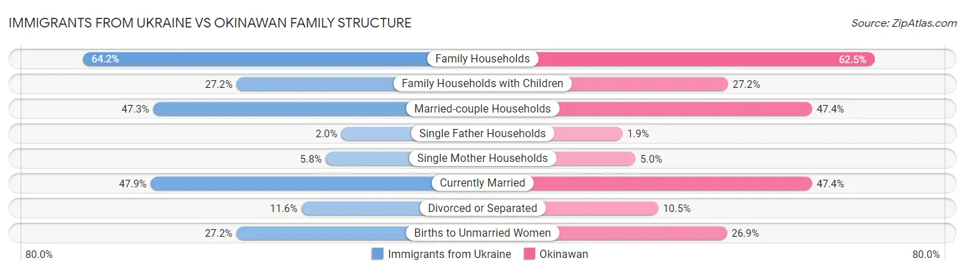 Immigrants from Ukraine vs Okinawan Family Structure