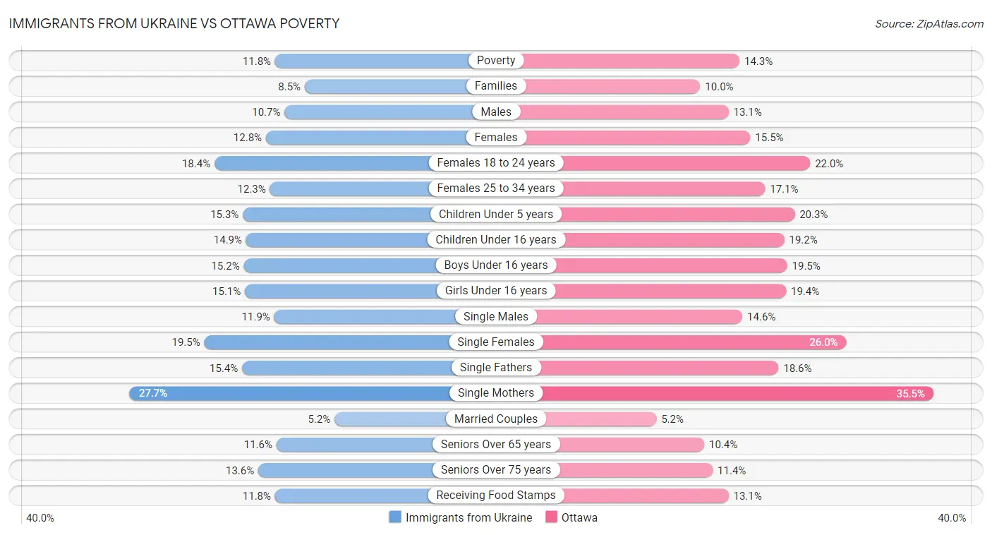 Immigrants from Ukraine vs Ottawa Poverty