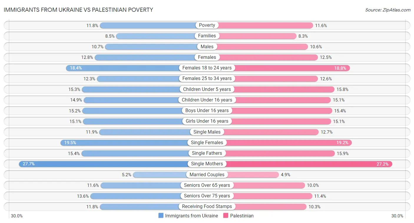 Immigrants from Ukraine vs Palestinian Poverty