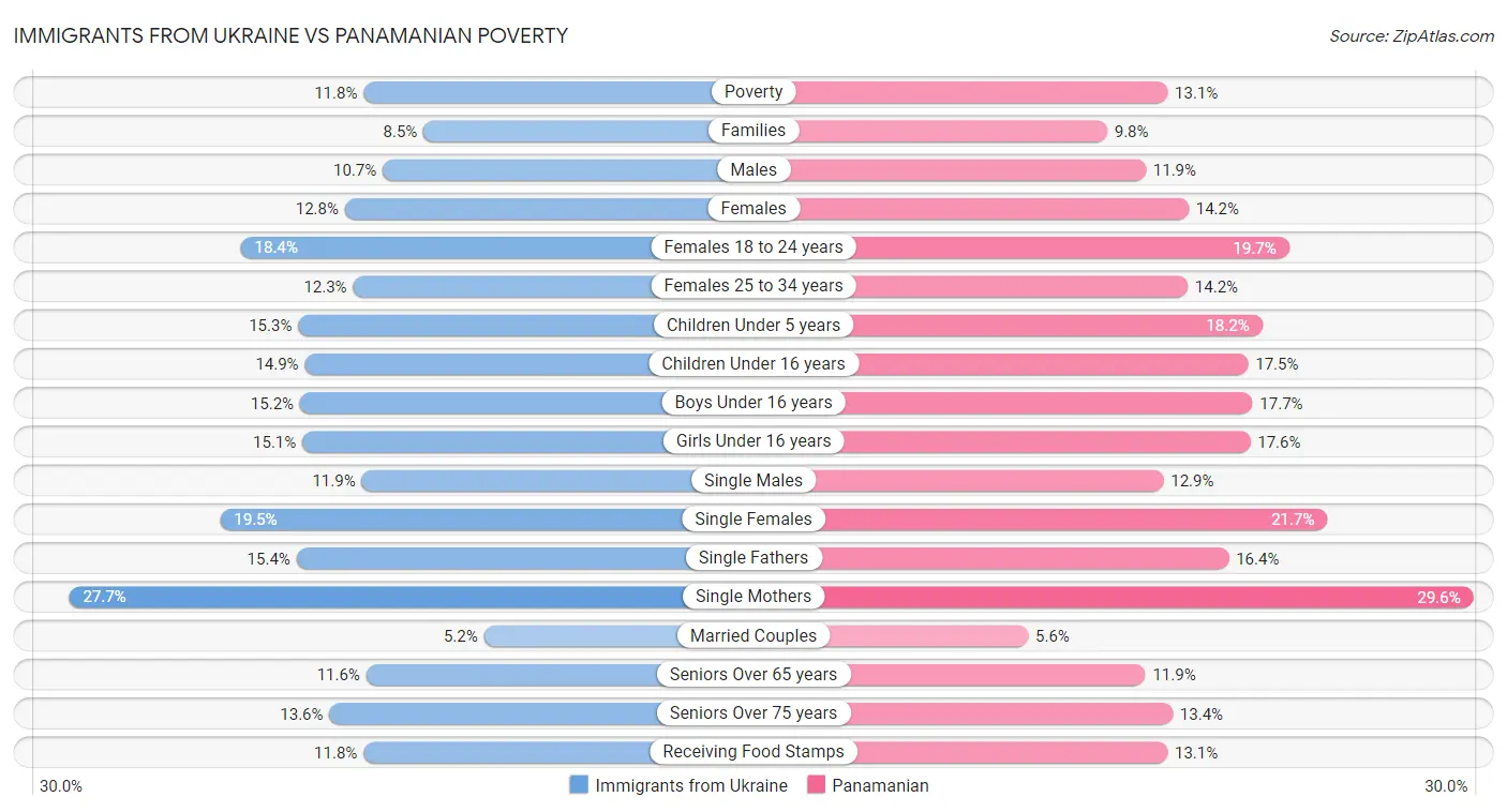 Immigrants from Ukraine vs Panamanian Poverty
