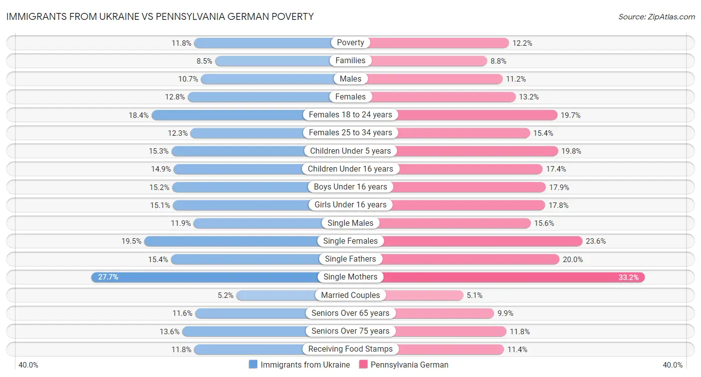 Immigrants from Ukraine vs Pennsylvania German Poverty