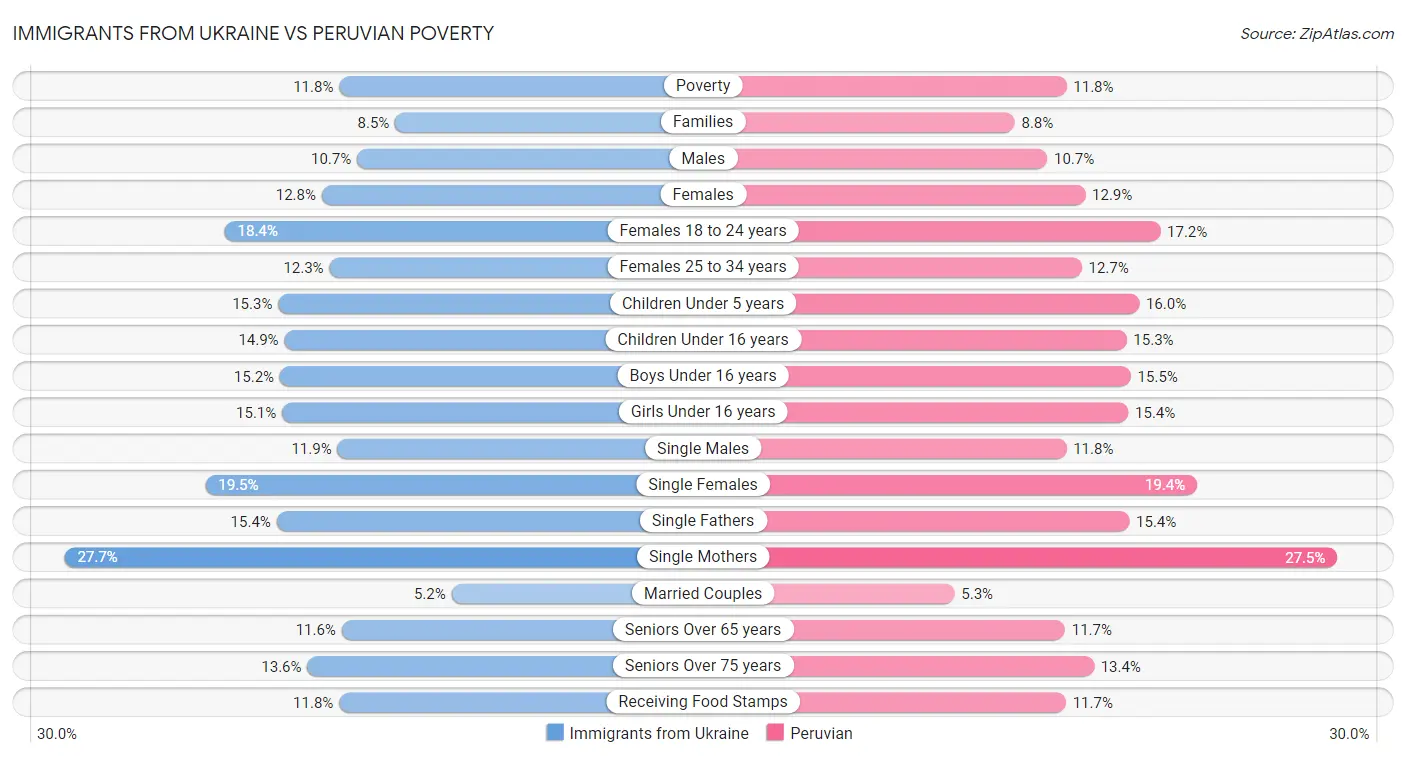 Immigrants from Ukraine vs Peruvian Poverty