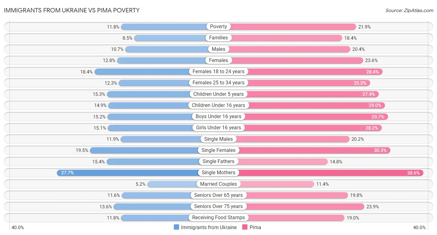 Immigrants from Ukraine vs Pima Poverty