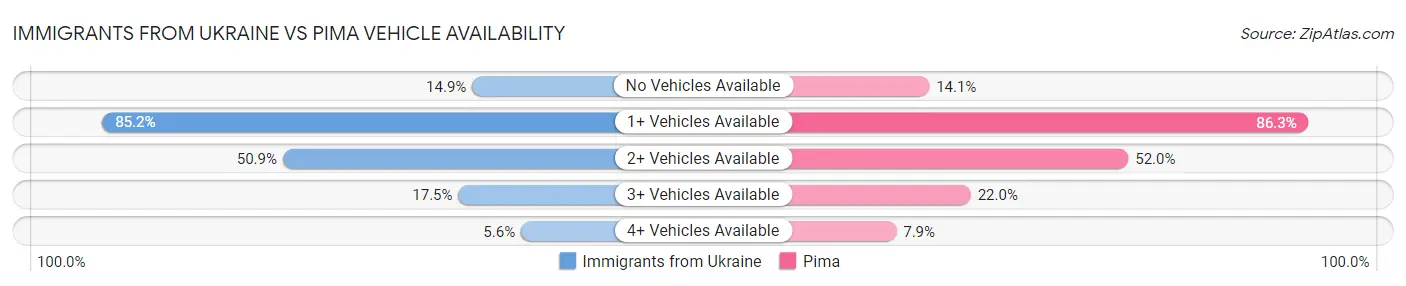 Immigrants from Ukraine vs Pima Vehicle Availability